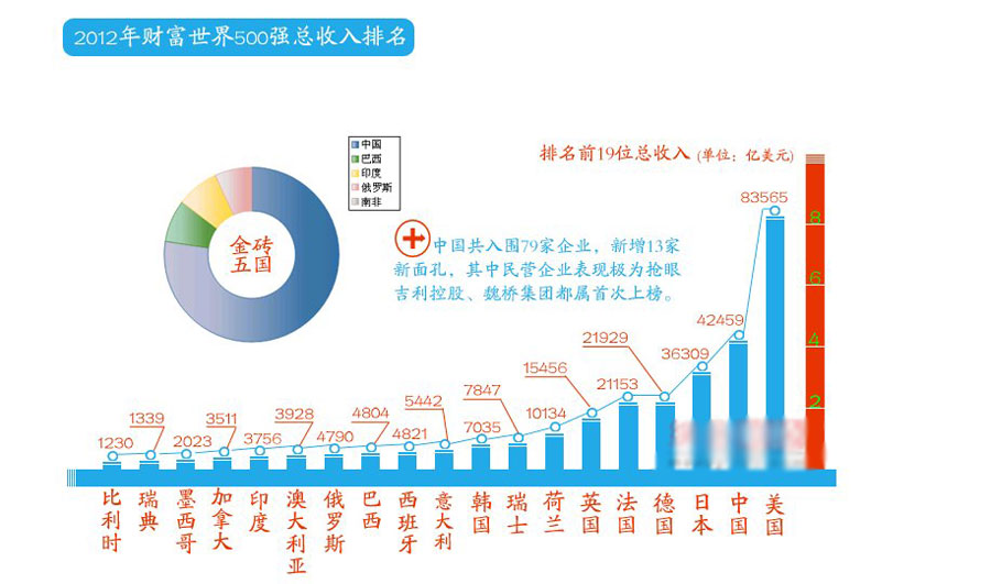 图解世界500强企业