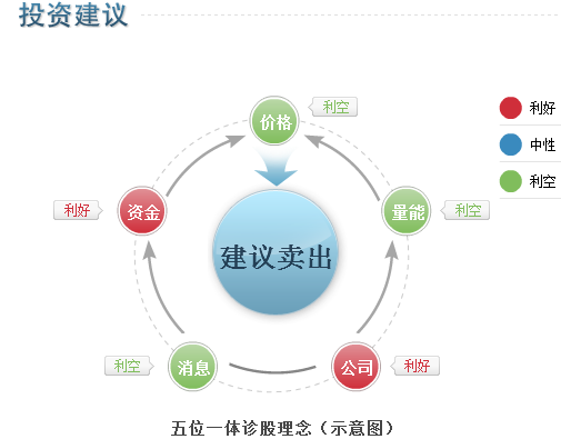 高级诊股每日一诊
