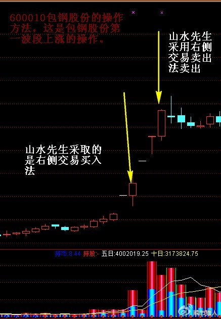 【高手心得】山水先生浅谈左侧交易和右侧交易在股票