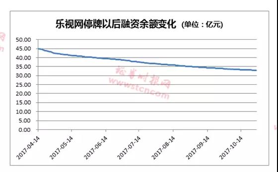 乐视网复牌仍无明确时间 逾30亿融资盘严重套