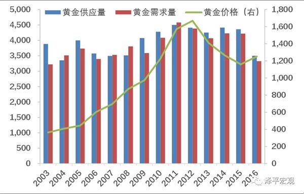 5年来黄金价格[5年黄金价格变化]