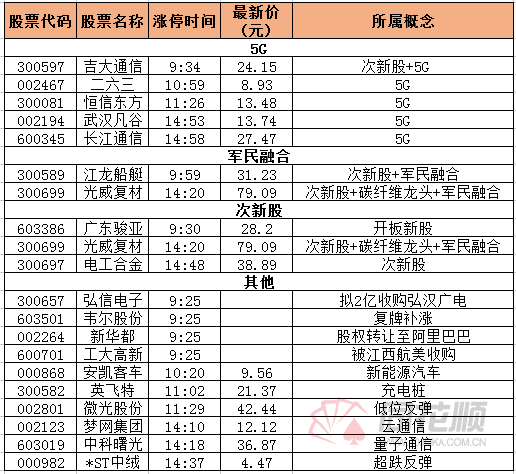 涨停复盘:吉大通信领涨5G概念 新股广东骏亚开