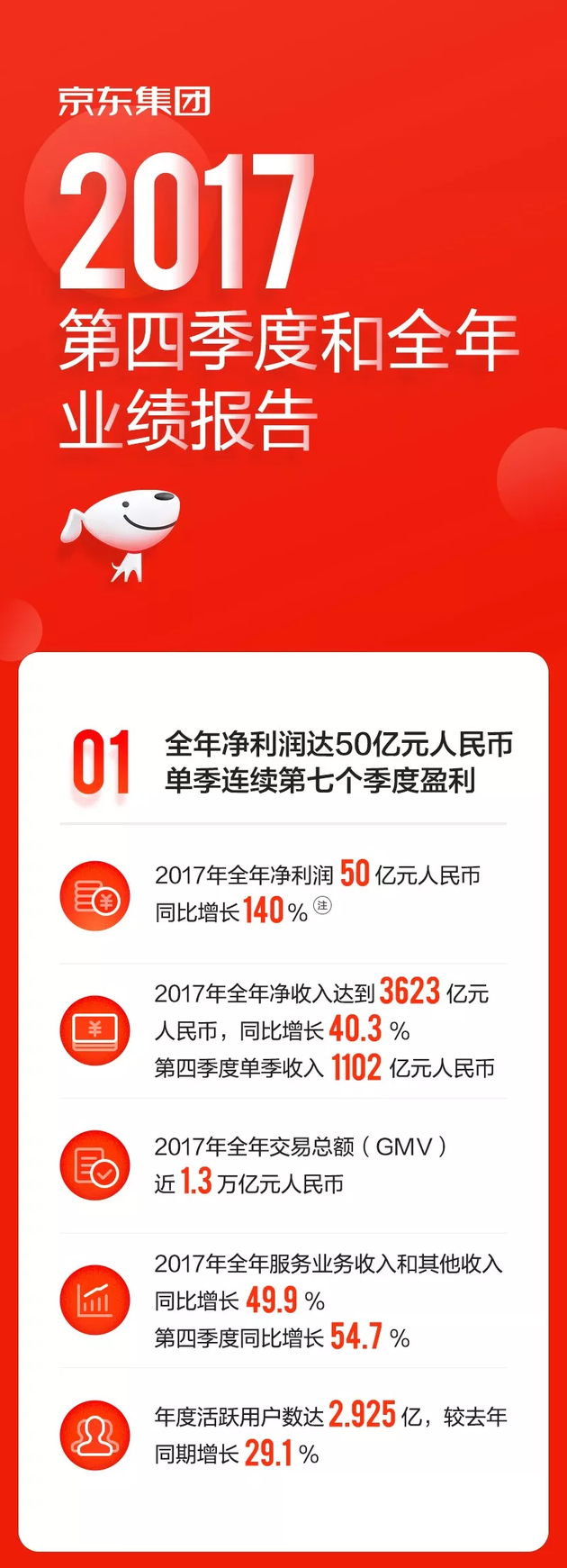 京东2017财年四季度每ADS收益不及预期 盘前跌6%