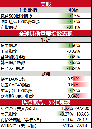 美股盘前必读：三大股指期货走低 哔哩哔哩涨超5%