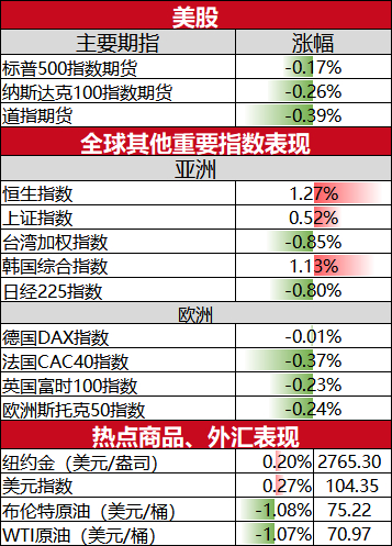 美股盘前必读：三大股指期货走低 美光伏巨头Enphase跌逾14%