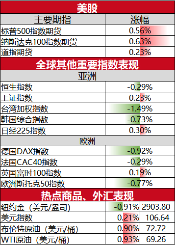 美股盘前必读：三大股指期货走高 eBay跌逾7%