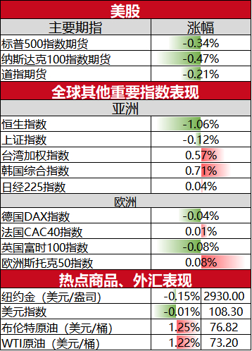 美股盘前必读：三大股指期货走低 万国数据涨超6%