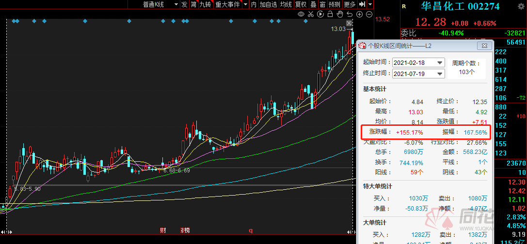 截至目前,山东海化股价自2月中旬以来涨近200%,华昌化工涨逾150%.