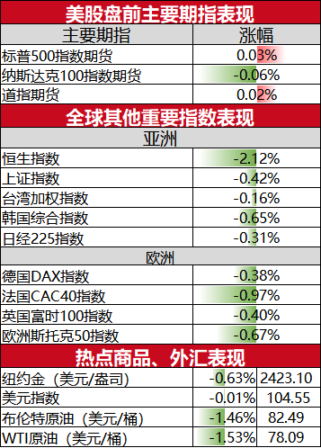 美股盘前必读：三大股指期货涨跌不一 小鹏汽车涨超5%