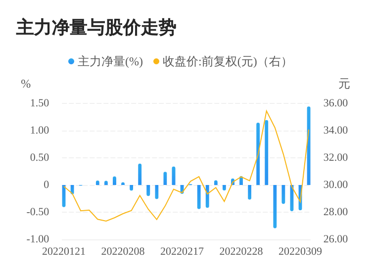 首页>股票>公司要闻>正文 投顾分析凯普生物今日主力净量为正,且值较