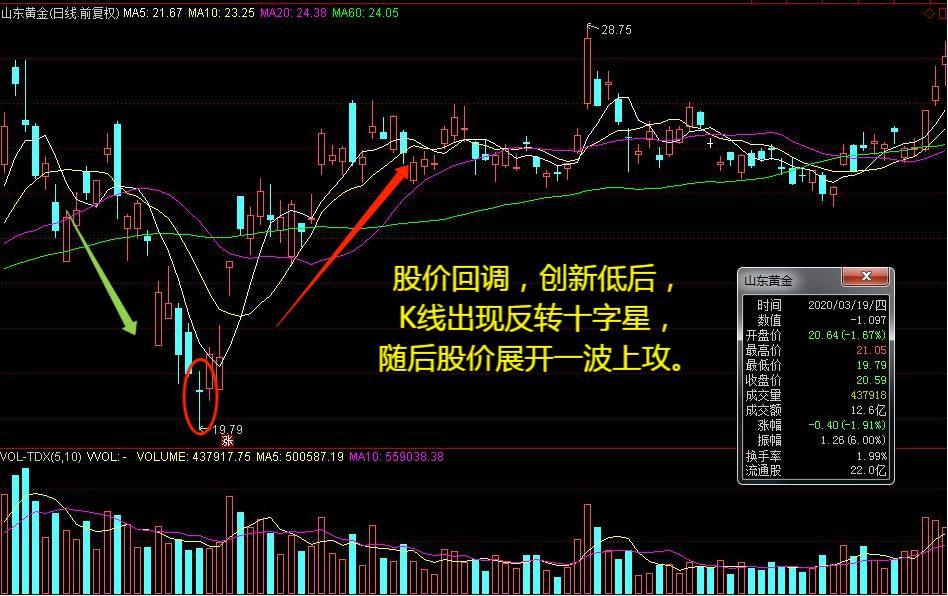 珍藏|寻找绝地反击模式:6种底部k线反弹组合形态(上篇