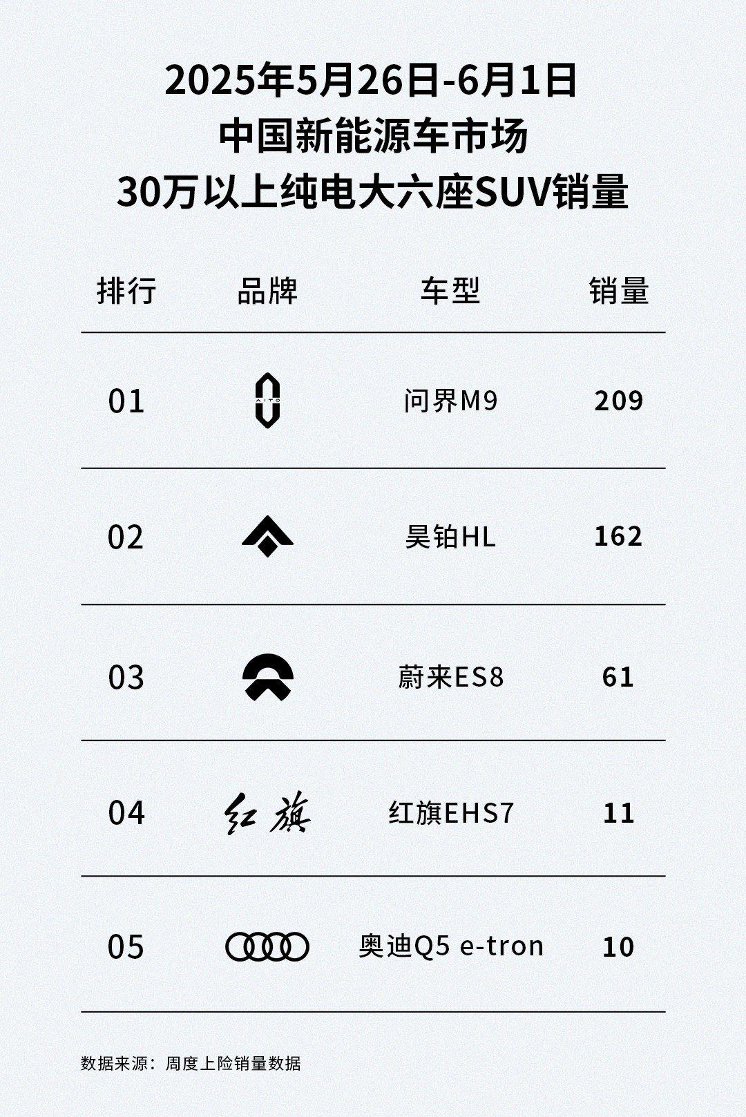 连续5周销量TOP 2，广汽昊铂HL成30万纯电大六座黑马