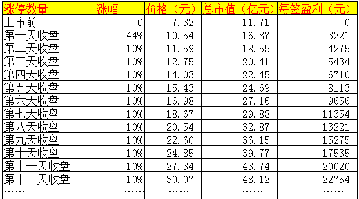 【讨论】法兰泰克涨停数量及收益预测!