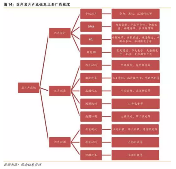 国产芯片越炒越火,细分领域行业的龙头溢价