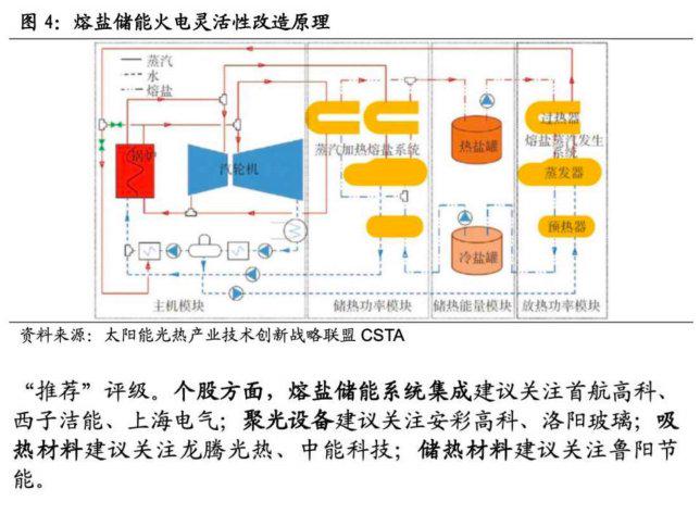 长时储能建设进度加速熔盐储能规模有望实现跨式增长