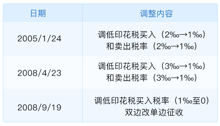 除了此次印花税减半征收,过去20年还发生过3次下调证券交易印花税